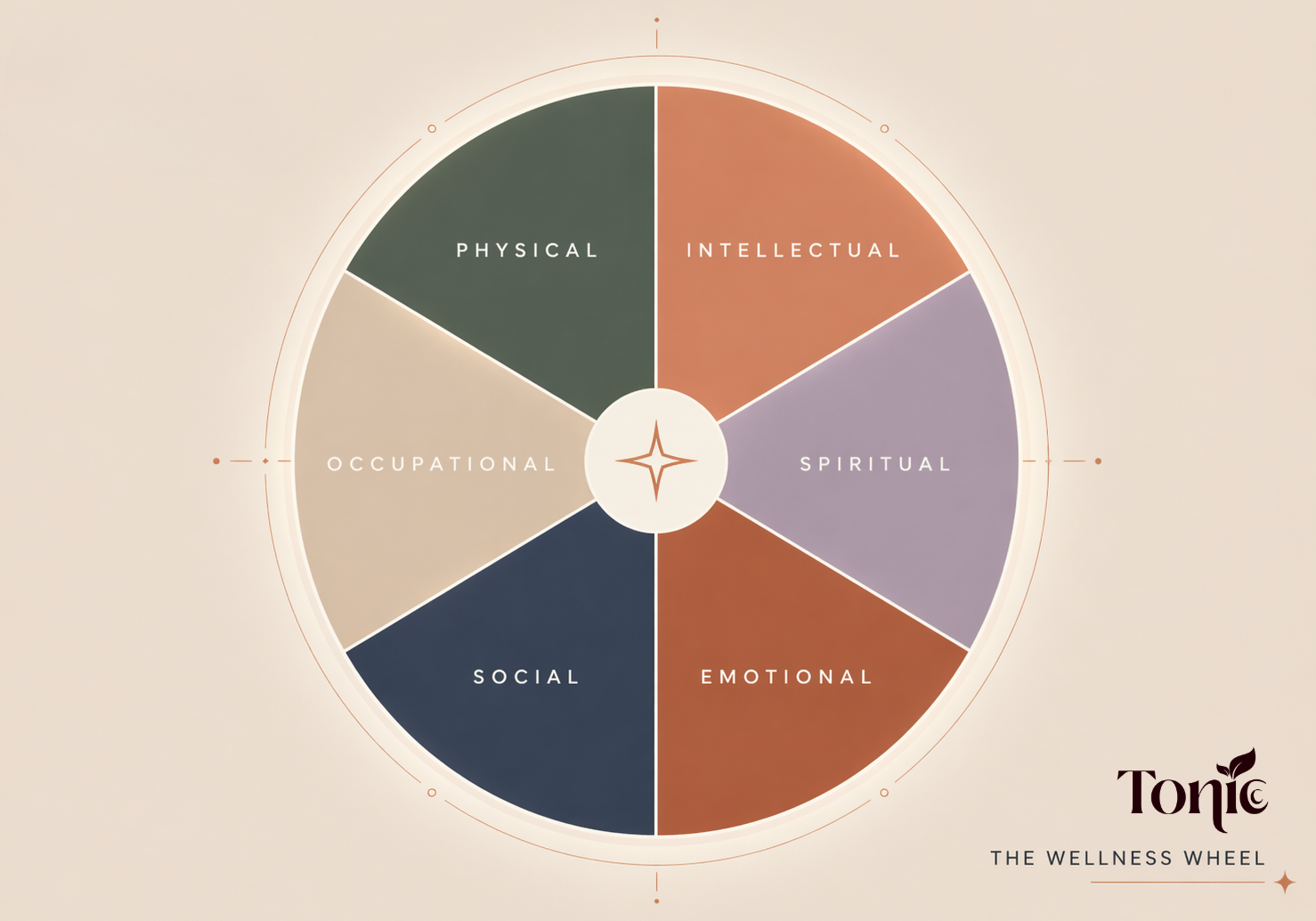 Parts of Wellness displayed as a wheel. Includes- Physical, Intellectual, Spiritual, Emotional, Social, Occupational