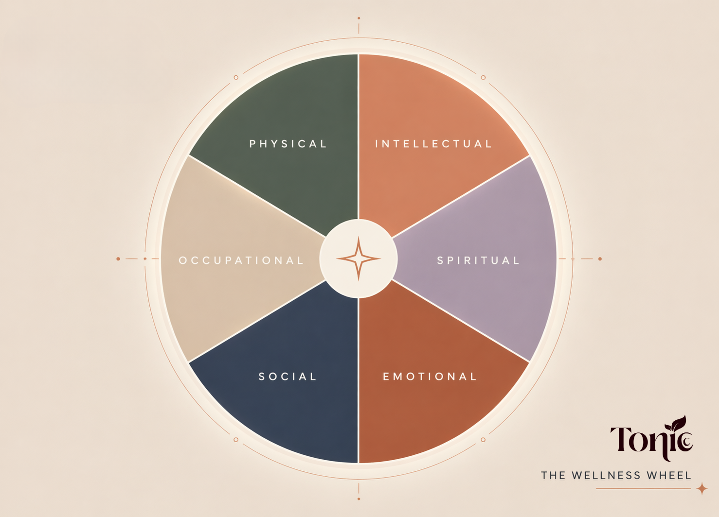 Parts of Wellness displayed as a wheel. Includes- Physical, Intellectual, Spiritual, Emotional, Social, Occupational